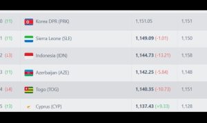 Cuplikan daftar Peringkat FIFA terbaru, menampilkan posisi Indonesia (IDN) di peringkat 122 dengan penurunan 3 posisi dan poin sebesar 1,144.73.