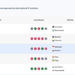 Tabel peringkat FIFA Timnas Indonesia di posisi 121 dunia setelah laga melawan Bulgaria di FIFA Series 2026.