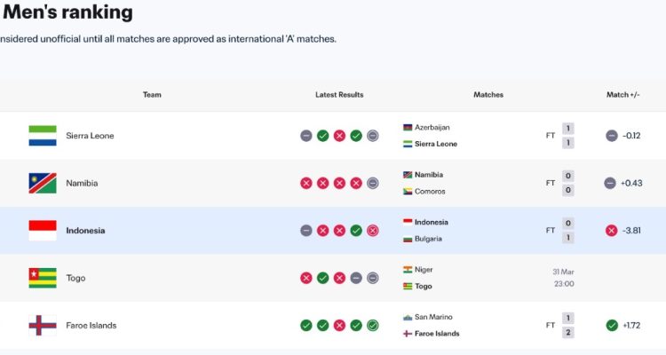 Tabel peringkat FIFA Timnas Indonesia di posisi 121 dunia setelah laga melawan Bulgaria di FIFA Series 2026.